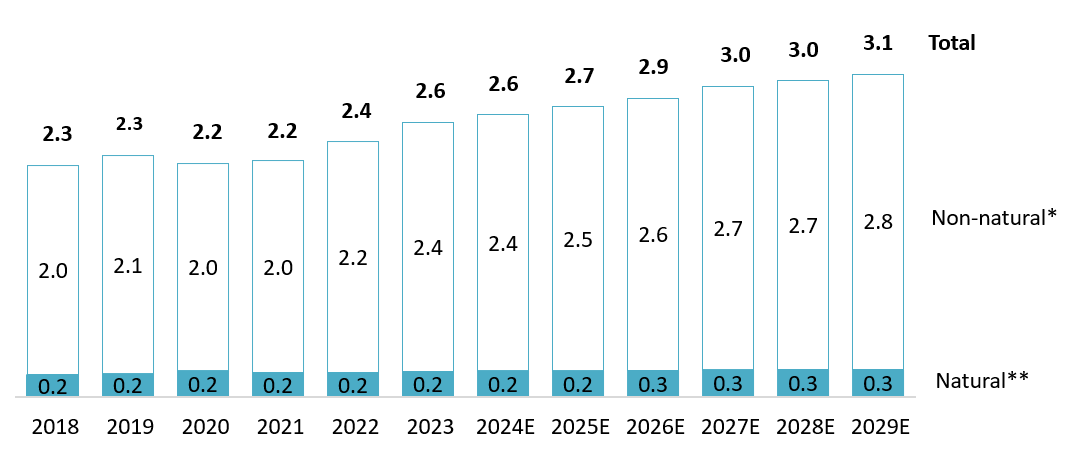 Beauty Products Market Size