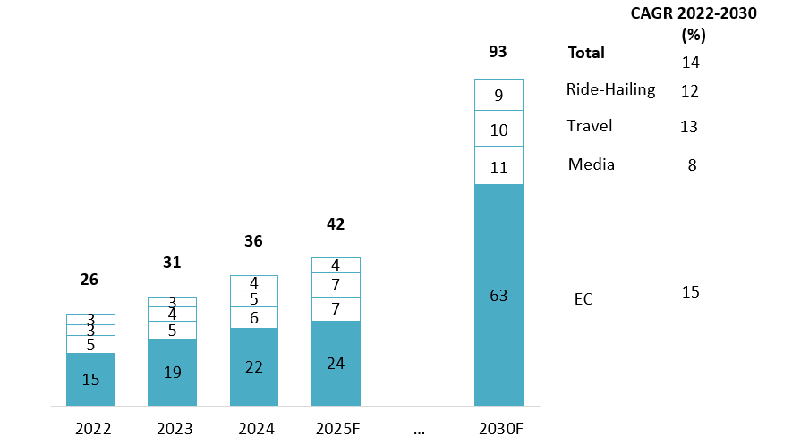 Digital Economy Market Size
