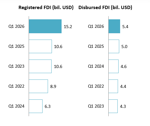 FDI in Vietnam Q1 2026