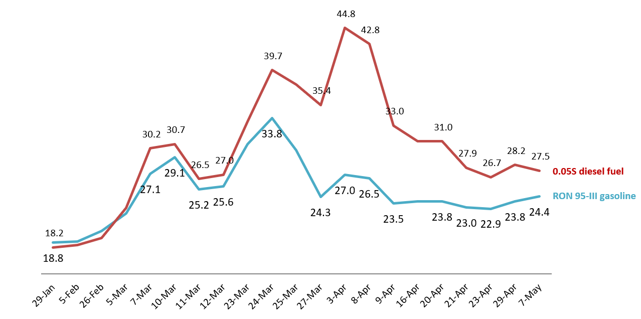Fluctuations in Retail Fuel Prices in Vietnam in the first months of 2026