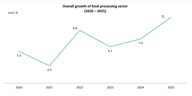 Growth of Vietnam food processing sector (2020-2025)