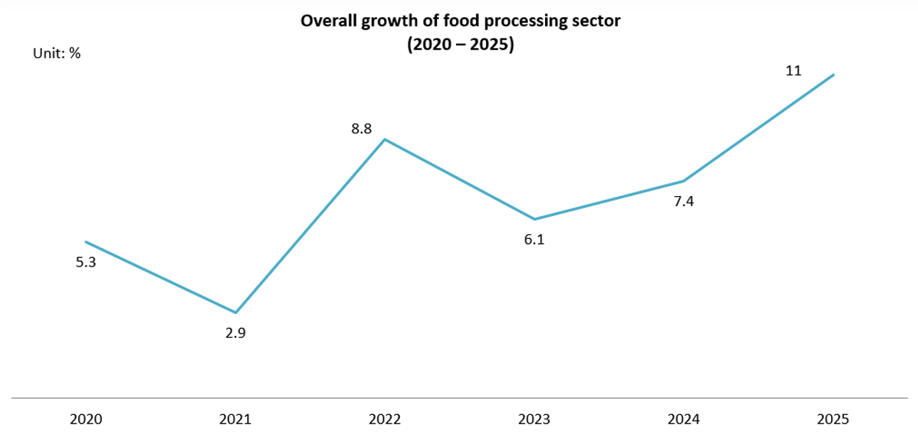 Growth of Vietnam food processing sector