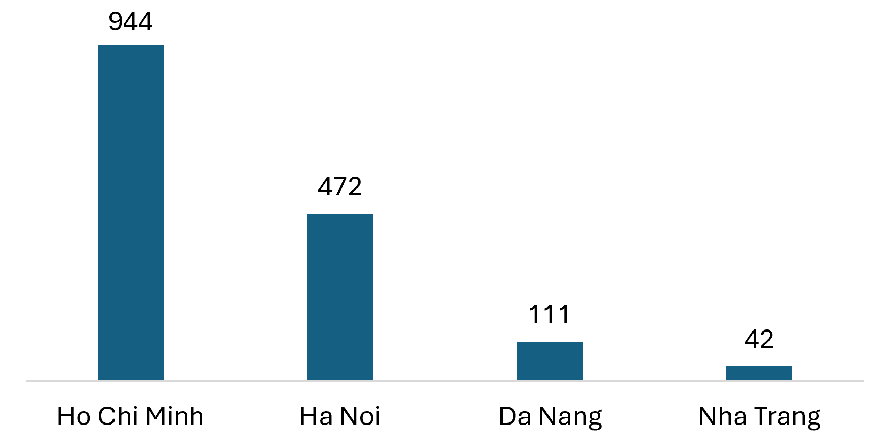 Number of Japanese restaurants in some cities in Vietnam in 2024