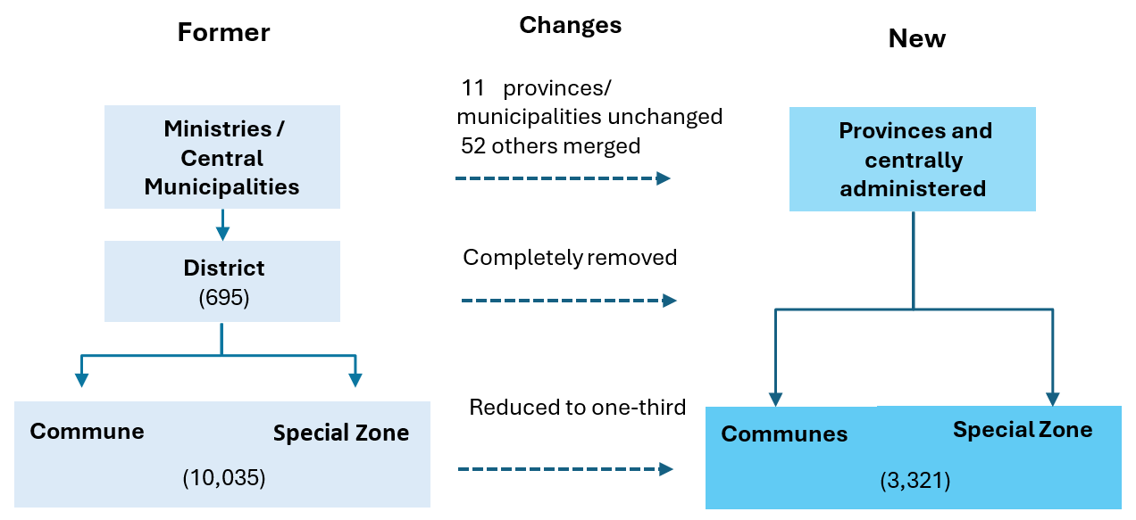 Overview of Local Administrative Reorganization (Simplified Display)