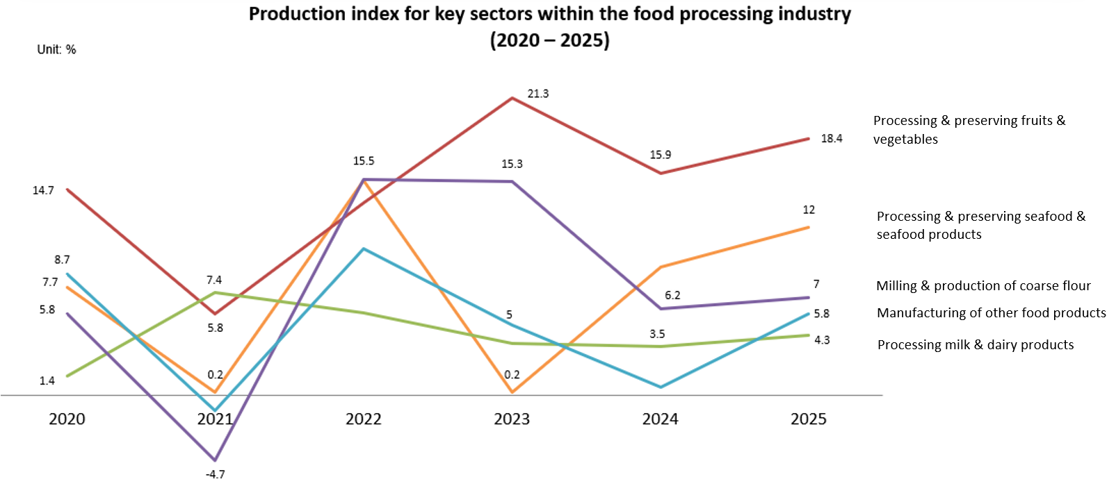 Production index for key food processing sectors (2020-2025)
