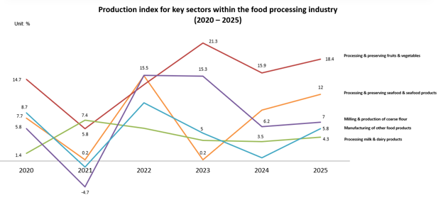 Production index for key food processing sectors