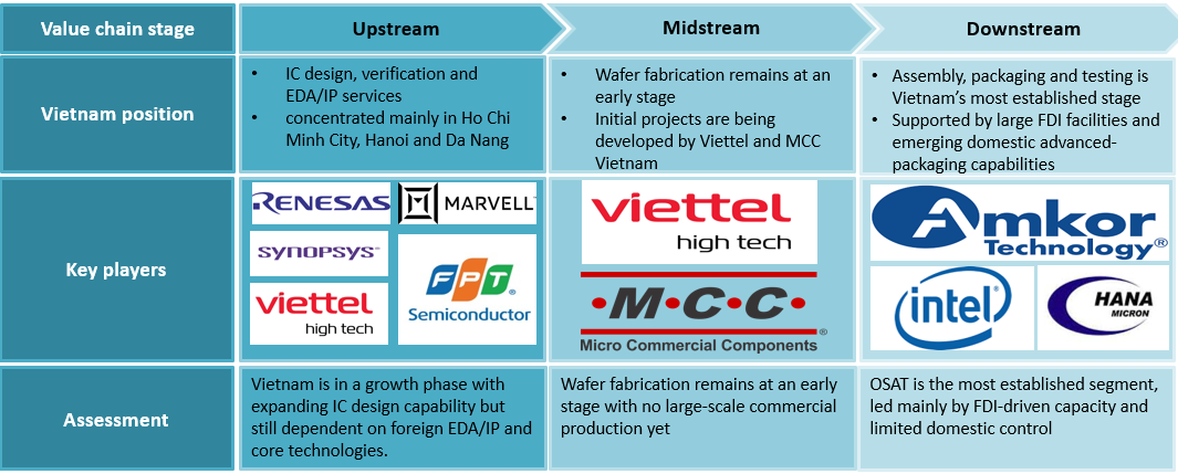 Semiconductor Value Chain in Vietnam