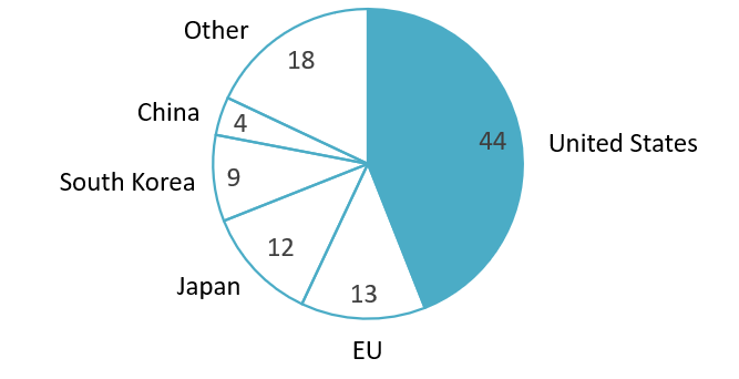Textile and Apparel Export Destinations (2024)