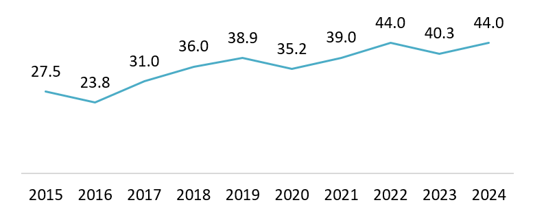 Textile and Apparel Exports