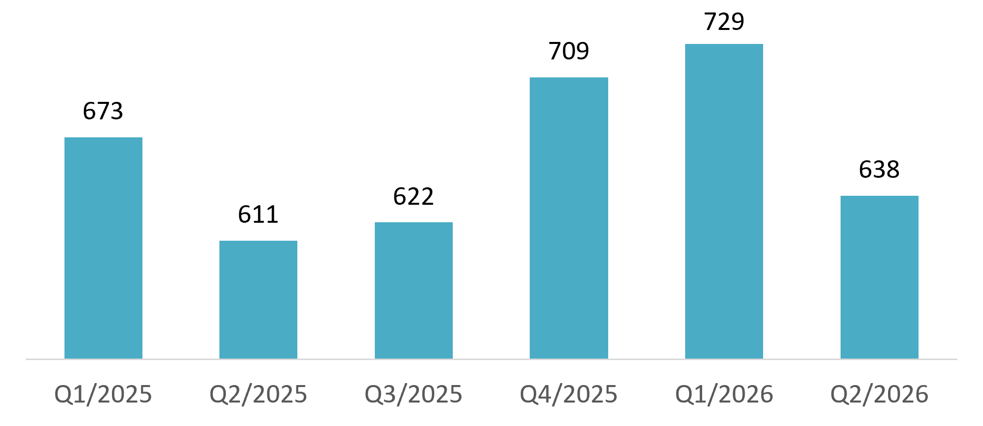 VAMM Motorbike Sales by Quarter, Q1/2025 – Q2/2026