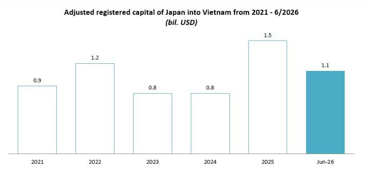 Adjusted registered capital of Japan into Vietnam from 2021-6.2026
