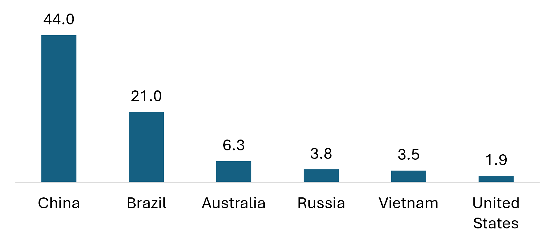 Estimated rare earth reserves by selected countries (million tonnes)