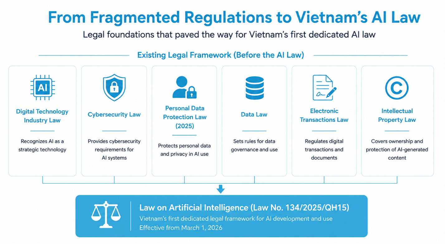 From fragmented regulations to Vietnam's AI Law