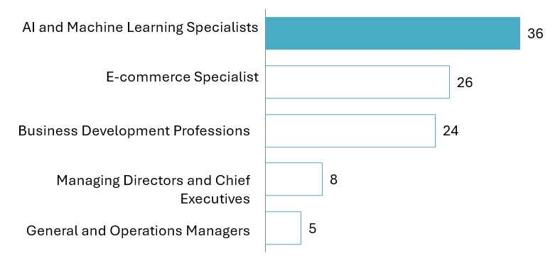 Growth Rate of Required Positions (2025)