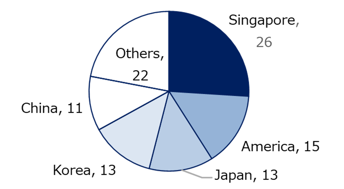 Number of foreign food and beverage franchise brands by country (%)