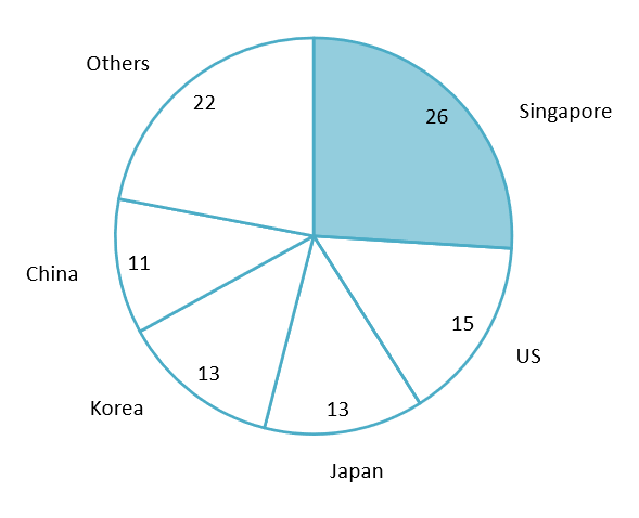 Number of foreign food and beverage franchise brands by country in Vietnam