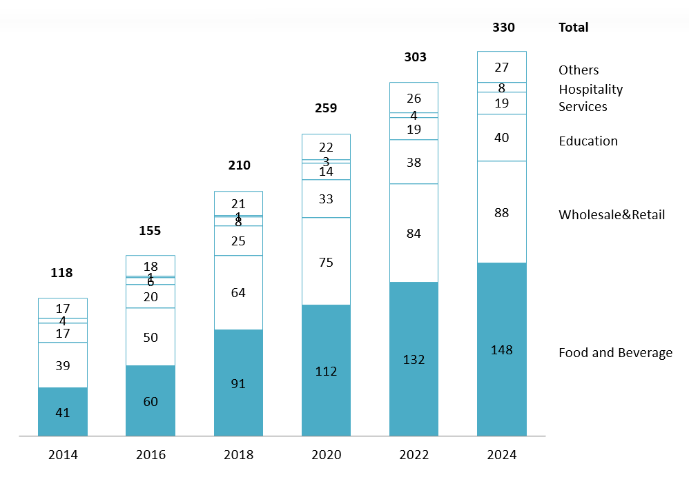 Number of foreign franchise brands by industry in Vietnam