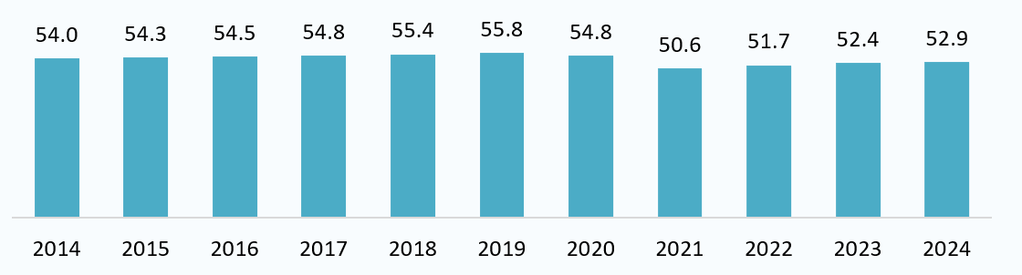 Vietnam Labor Market Size (2014-2024)