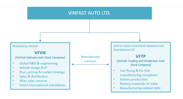 VinFast split its business into two companies VFVN and VFTP