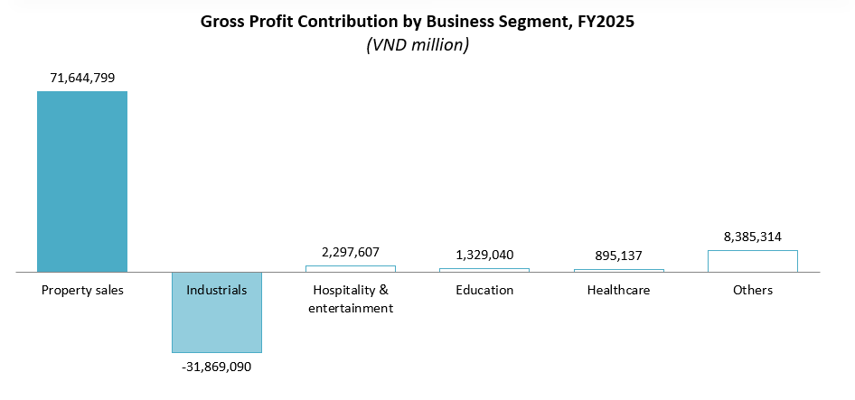 VinGroup gross profit contribution by business segment FY2025