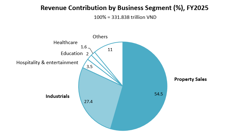 VinGroup revenue contribution by business segment FY2025
