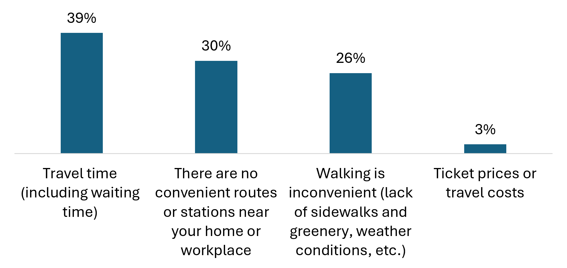 What factors influence your decision when choosing public transportation for your daily commute?