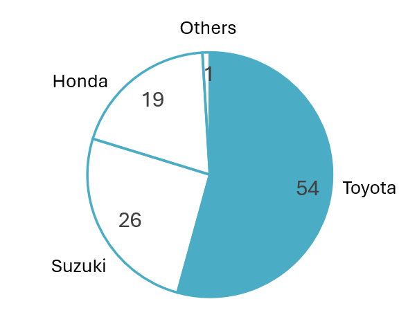 2024 Hybrid Vehicle Sales