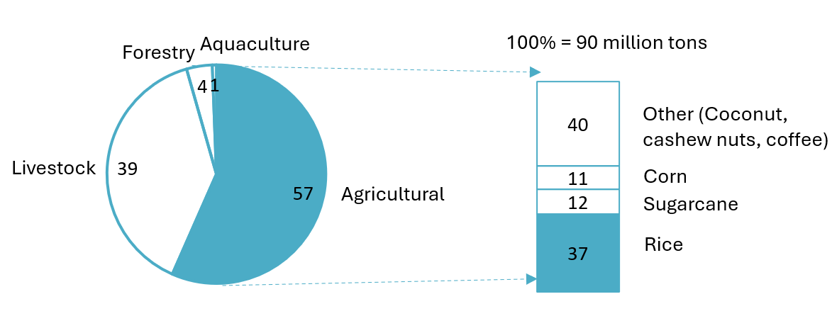 Agricultural Byproducts (2022)
