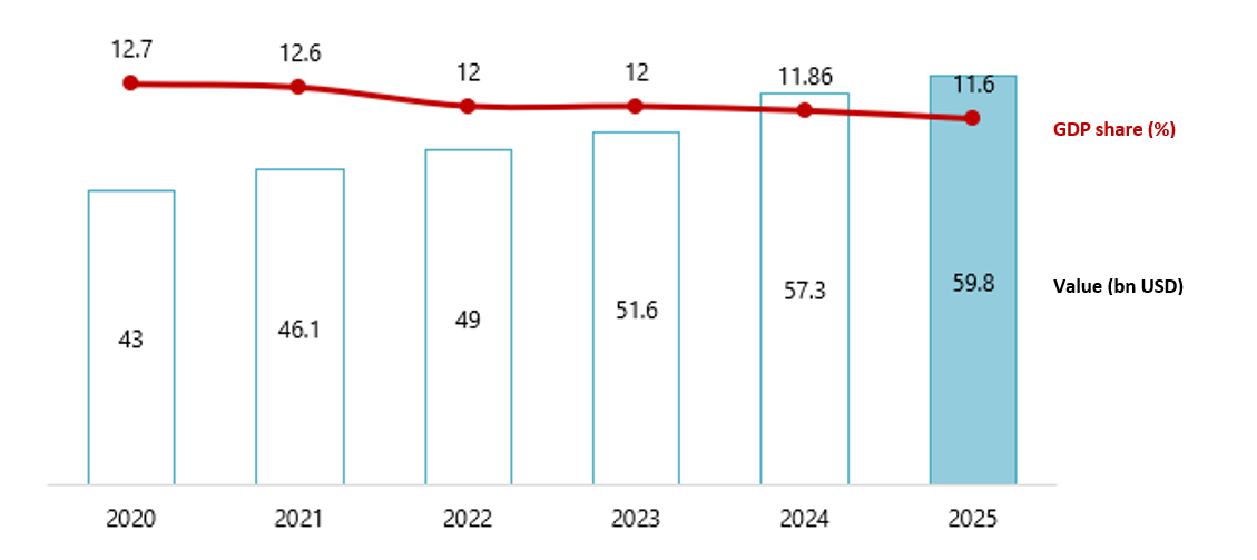 Contribution and GDP share of agriculture sector 2020-2025