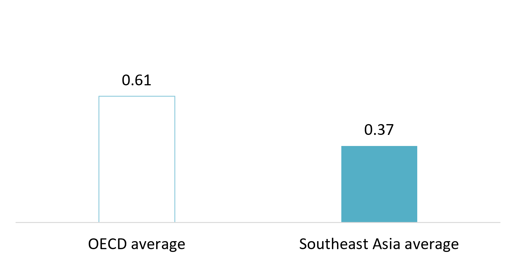 Digital Government Index: Southeast Asia average vs OECD average