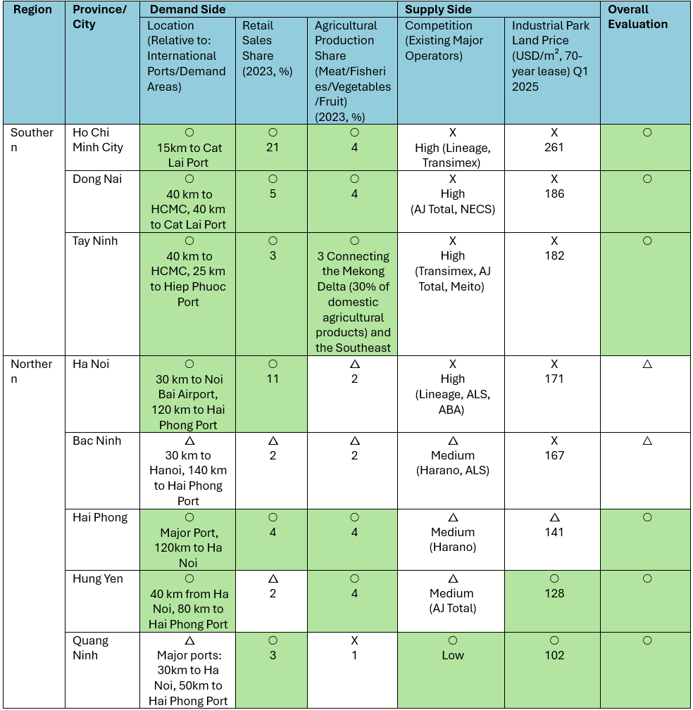 Evaluation of Key Provinces for Cold Storage Investment