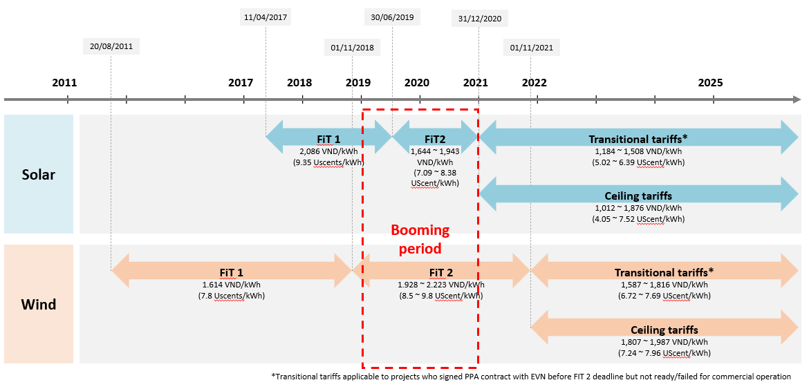  Evolution of the Electricity Pricing System