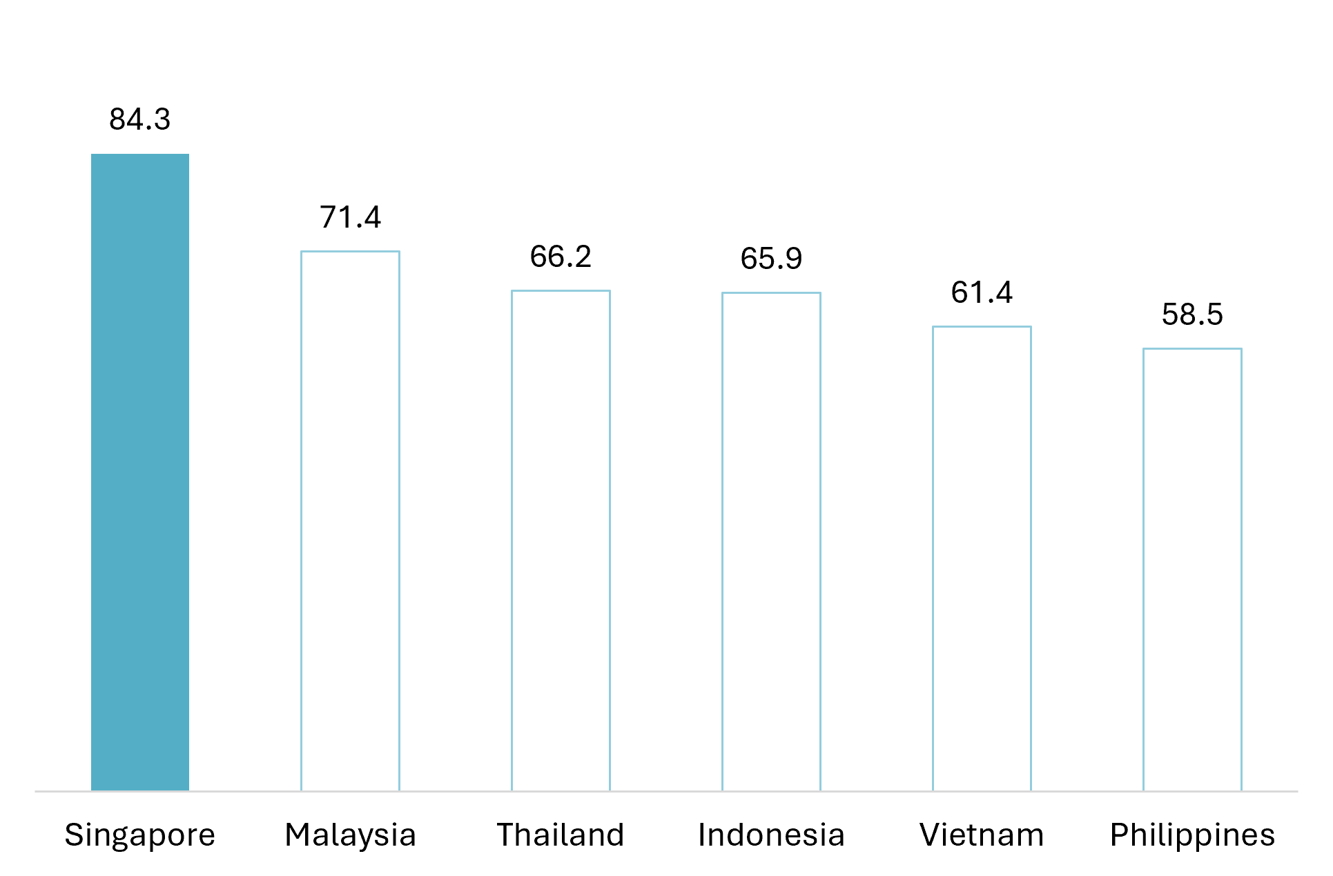 Government AI Readiness Index 2024 (selected Southeast Asian countries)