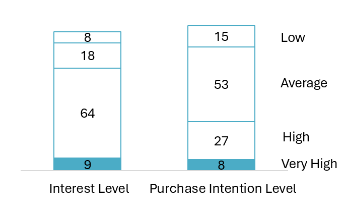 Interest in and Purchase Intent for EV