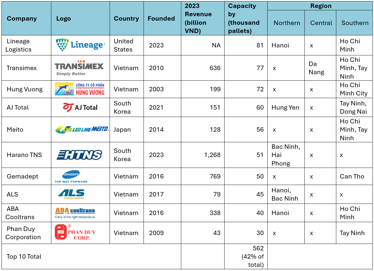 Major Cold Storage Companies in Vietnam (updated until 2023)