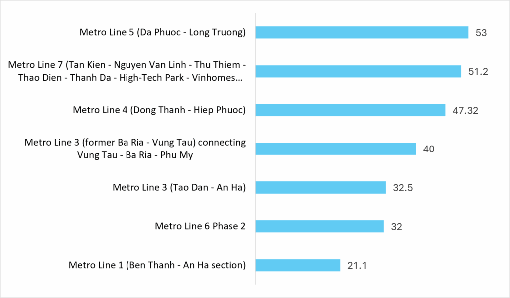 Priority Urban Rail Projects Targeted for Completion by 2035