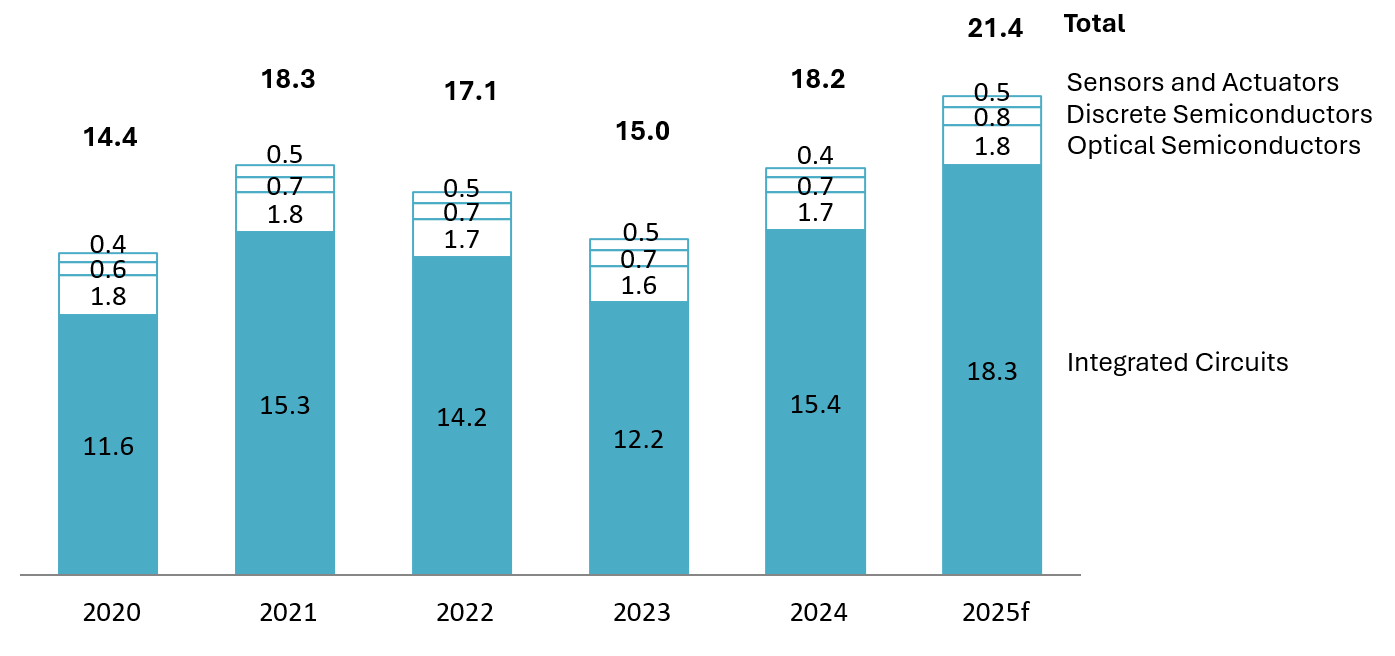 Semiconductor Market Size