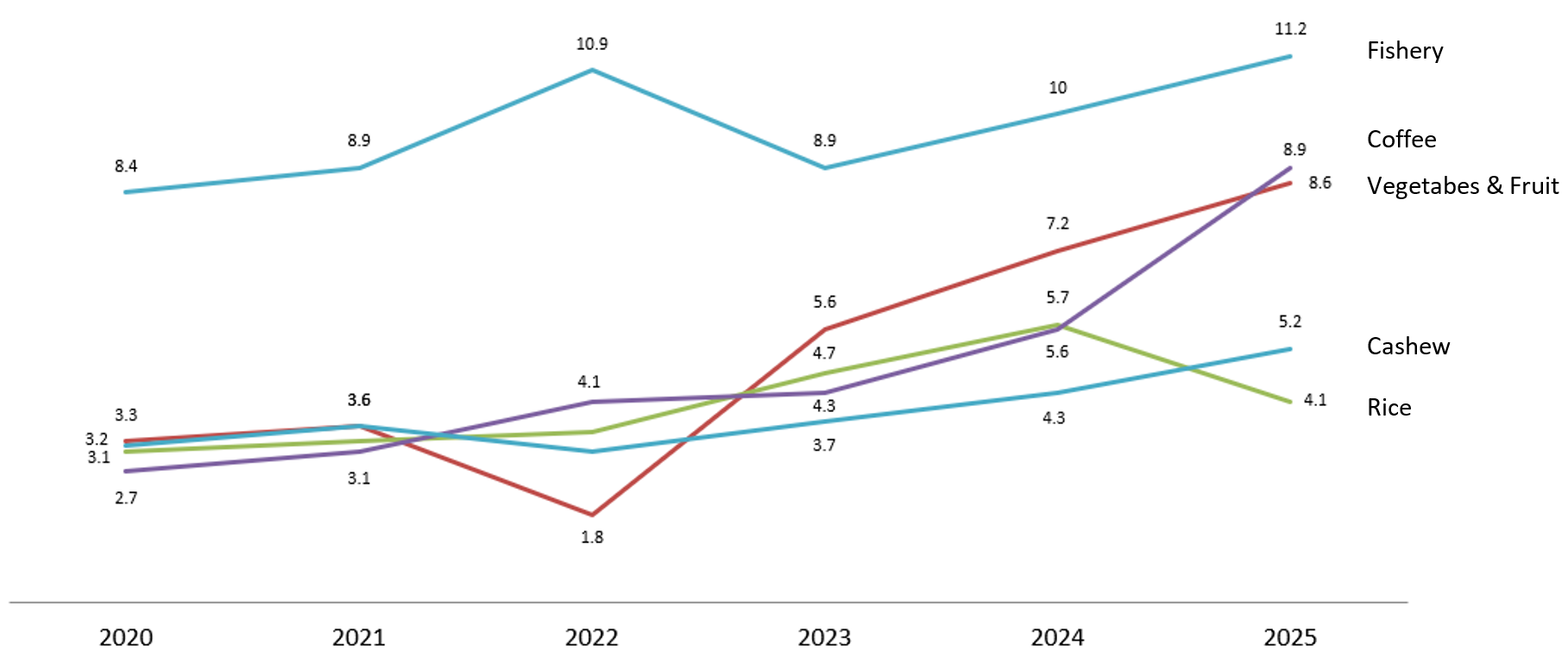Some major agricultural export products 2020-2025