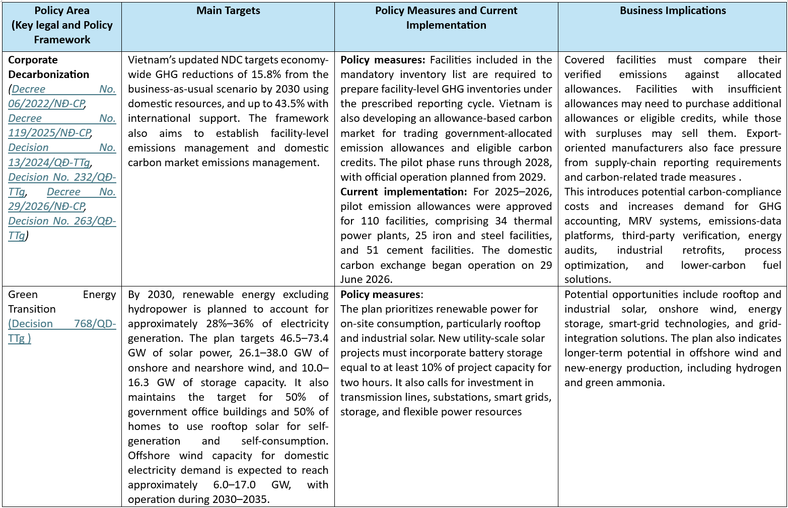 Table-Vietnam’s Net-Zero Policy