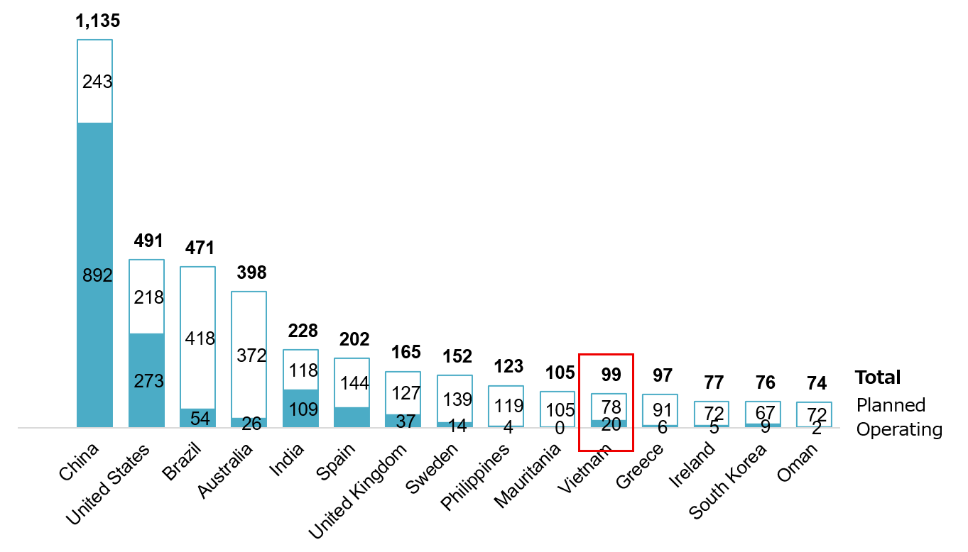Top 15 Countries by Solar and Wind Power Capacity as of February 2025