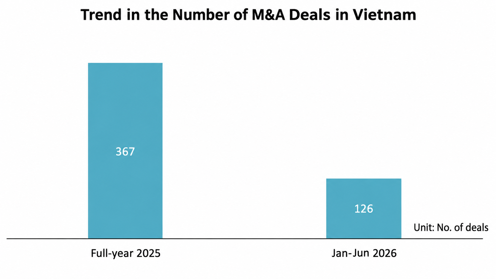 Trend in the Number of M&A Deals in Vietnam