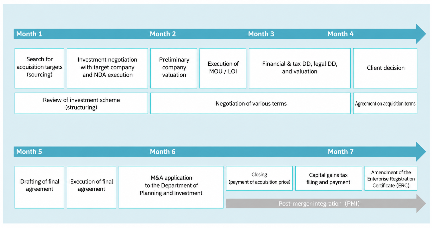 Typical Vietnam M&A Process