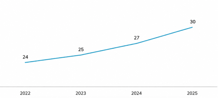 Viettel Money user base from 2022 to 2025
