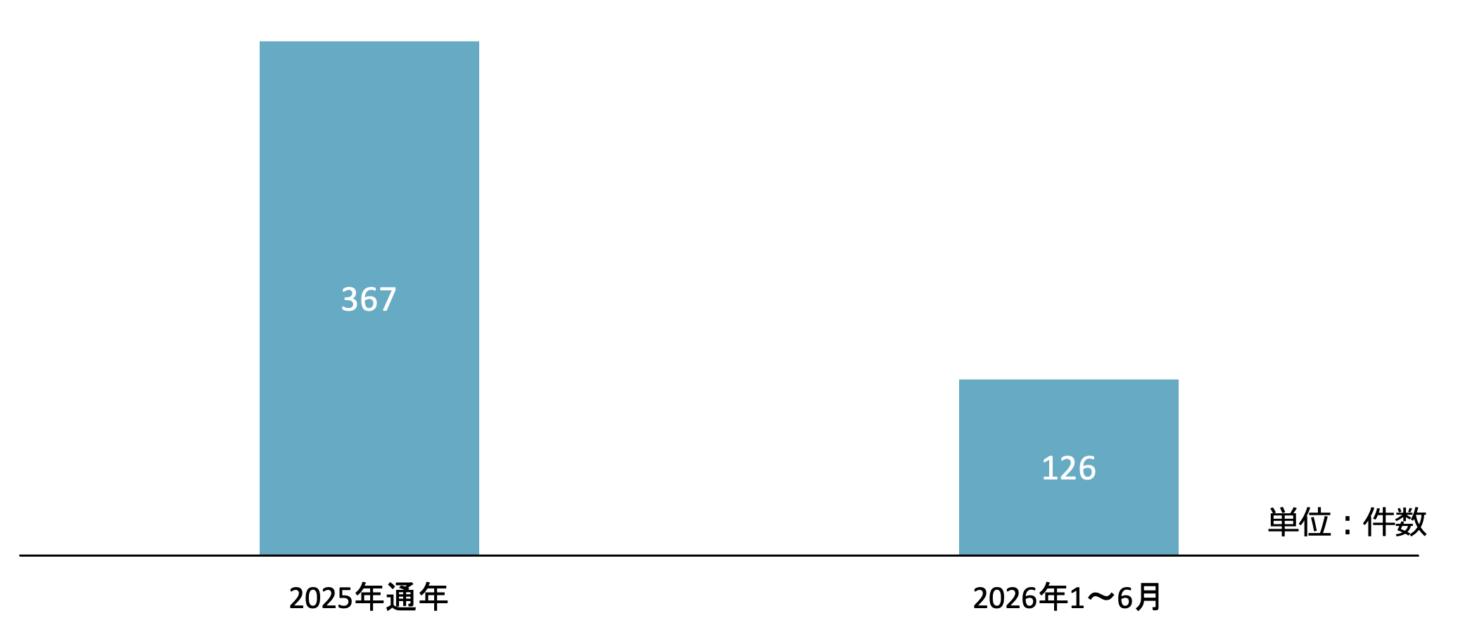 Trend in the Number of M&A Deals in Vietnam