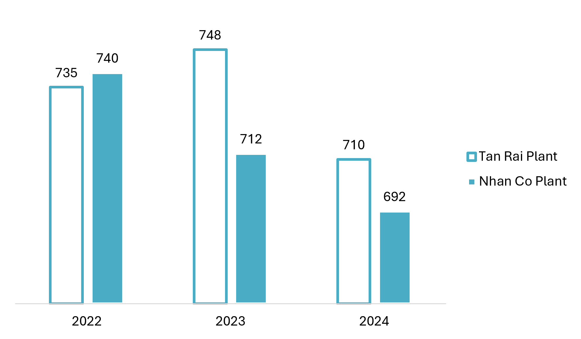    Alumina Production at Vietnam’s Two Major Plants, 2022–2024  