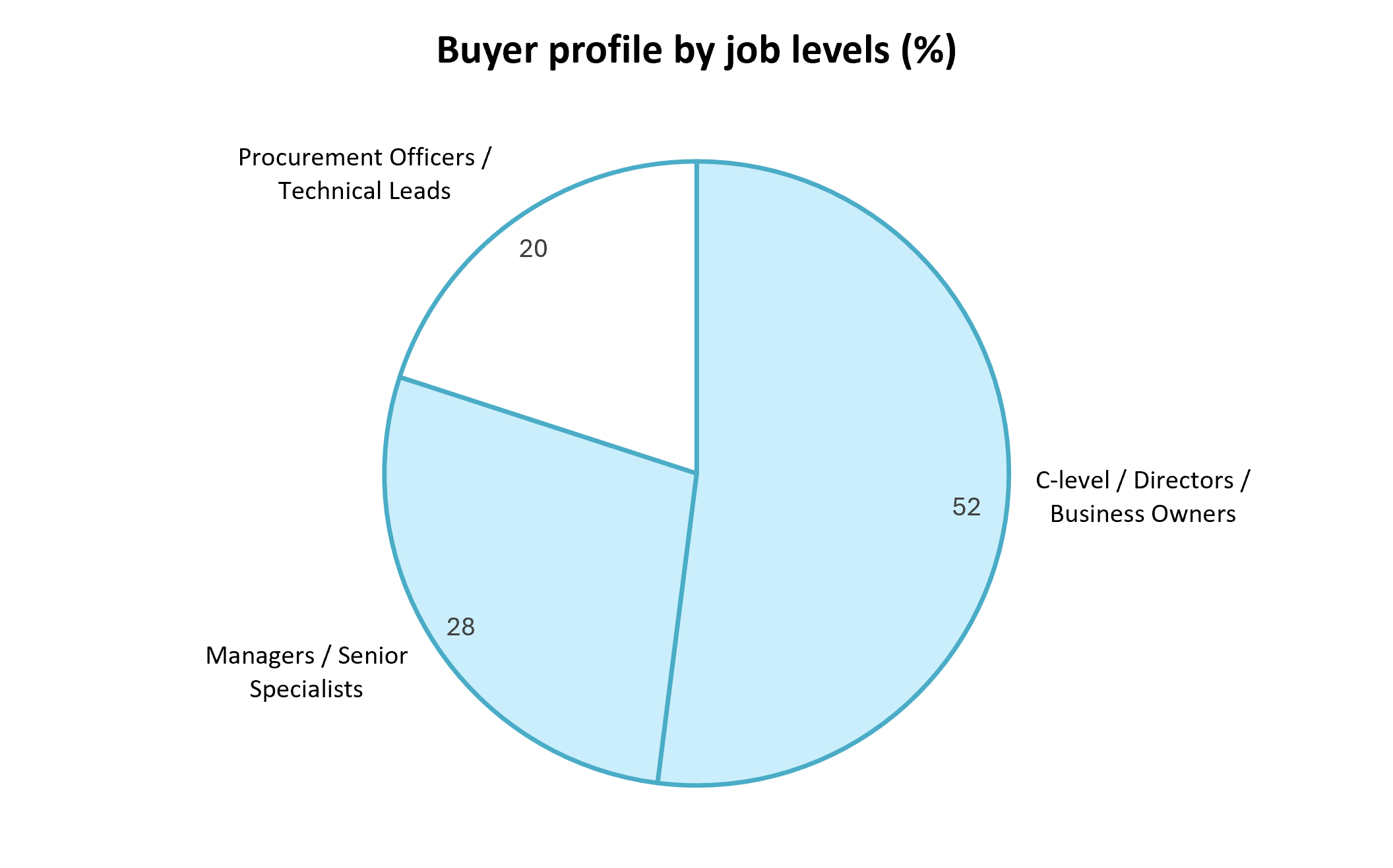 Buyer profile by job levels (%)