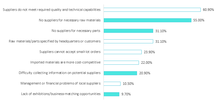 Challenges in Local Procurement for Japanese Manufacturers in Vietnam (2024)