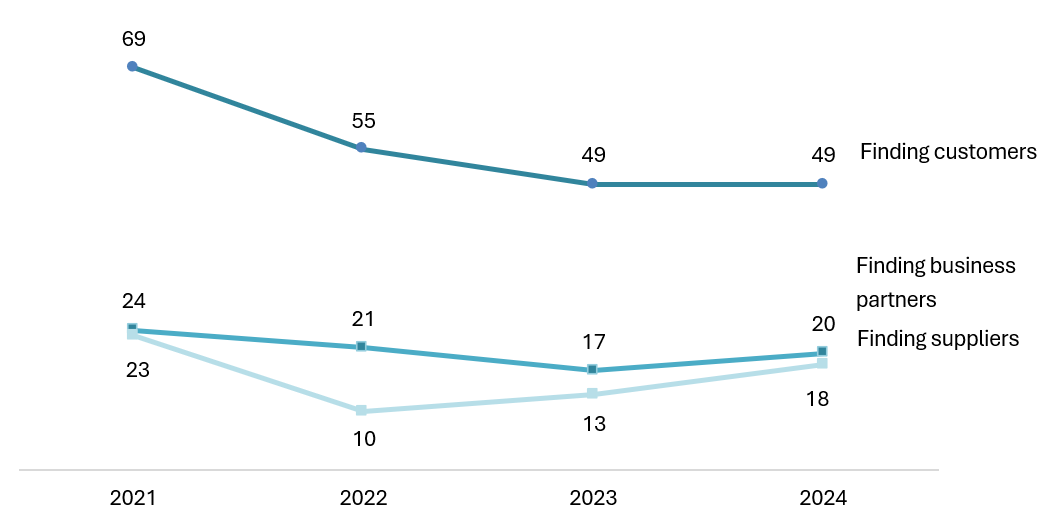 Difficulties in Finding Customers, Business Partners, and Suppliers in Vietnam (2021–2024)