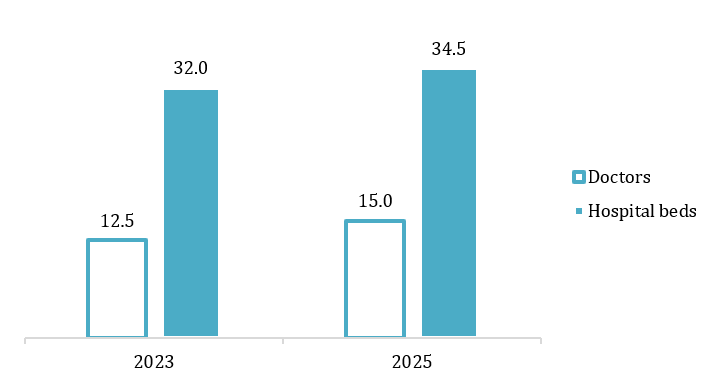 Doctors and hospital beds per 10,000 people, 2023 vs 2025