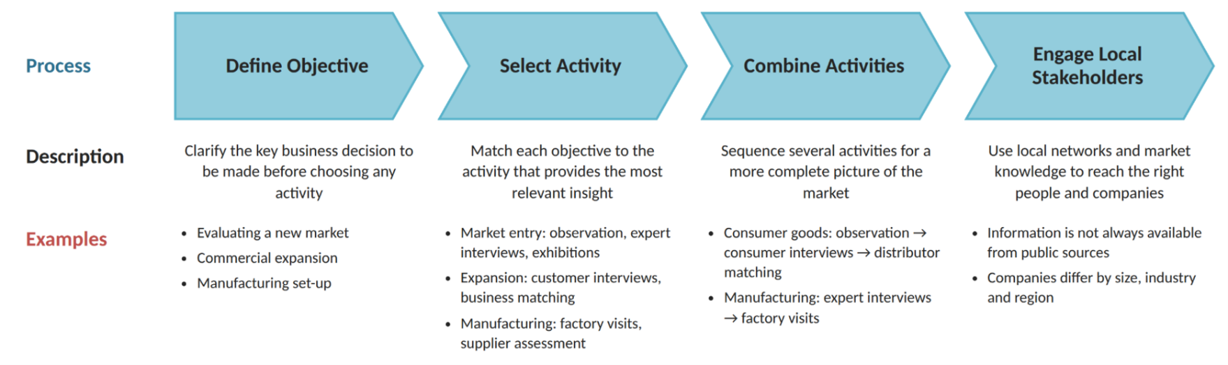 Field activity selection process and examples for foreign companies in Vietnam